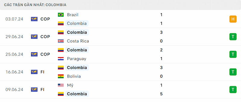 Thành tích 5 trận đã qua của Colombia