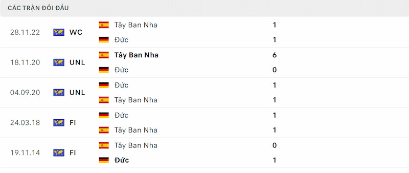 Thống kê đối đầu Tây Ban Nha vs Đức