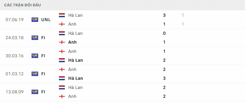 Thống kê đối đầu Hà Lan vs Anh