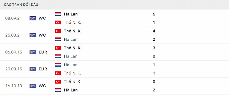 Thống kê đối đầu Hà Lan vs Thổ Nhĩ Kỳ