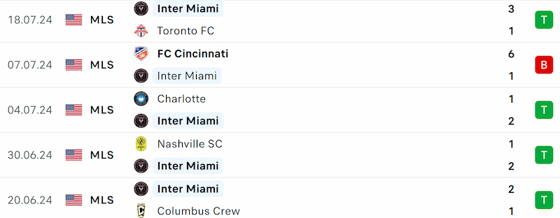 Thành tích 5 trận đã qua của Inter Miami
