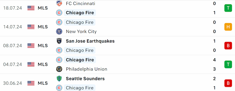 Thành tích 5 trận đã qua của Chicago Fire