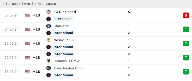 Thành tích 5 trận đã qua của Inter Miami