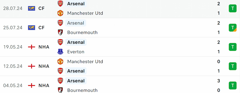 Thành tích 5 trận đã qua của Arsenal