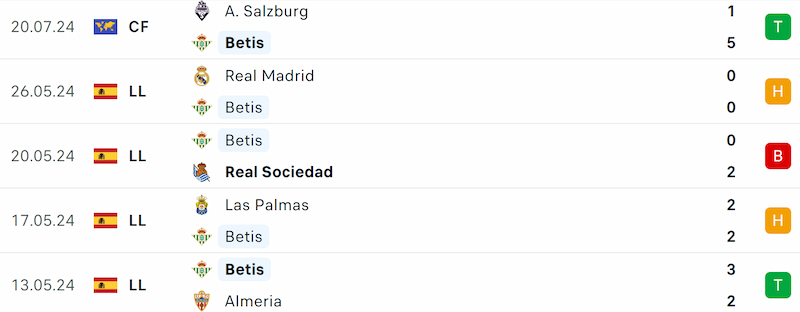 Thành tích 5 trận đã qua của Real Betis