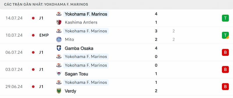Thành tích 5 trận đã qua của Yokohama F Marinos