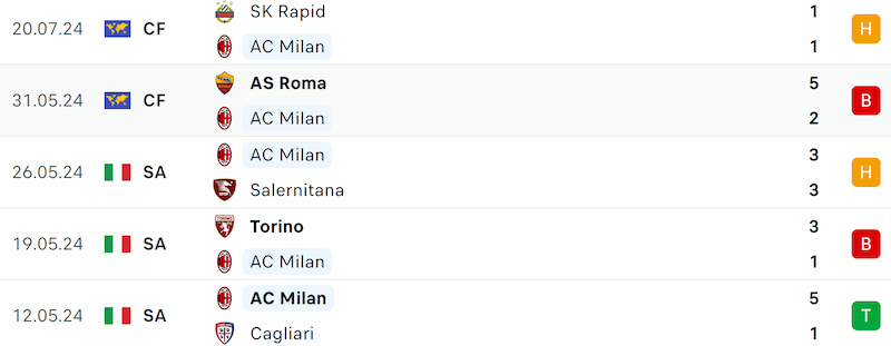 Thành tích 5 trận đã qua của AC Milan