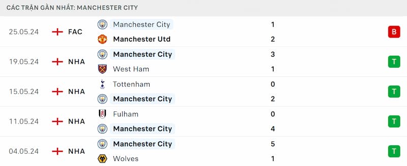 Thành tích 5 trận đã qua của Man City