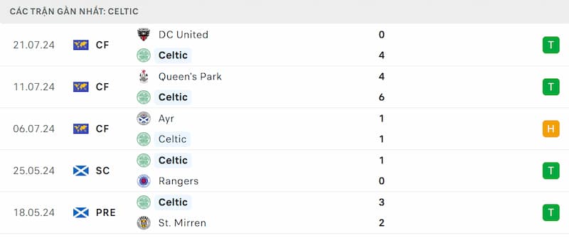 Thành tích 5 trận đã qua của Celtic