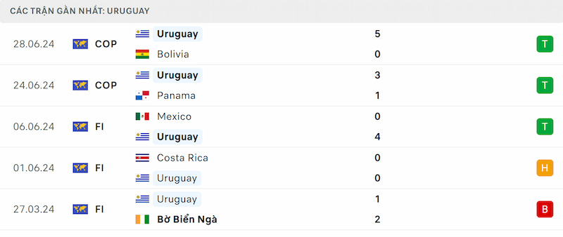 Phong độ Uruguay