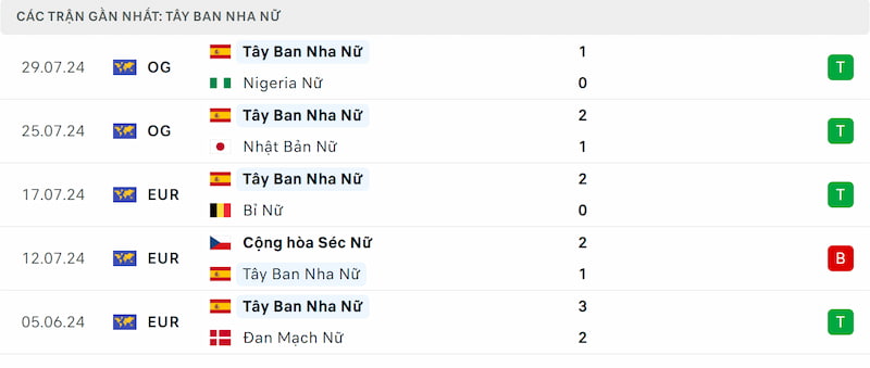 Thành tích 5 trận đã qua của nữ Tây Ban Nha