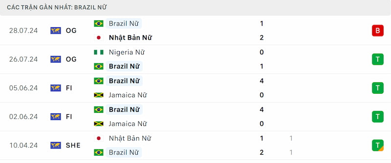 Thành tích 5 trận đã qua của nữ Brazil
