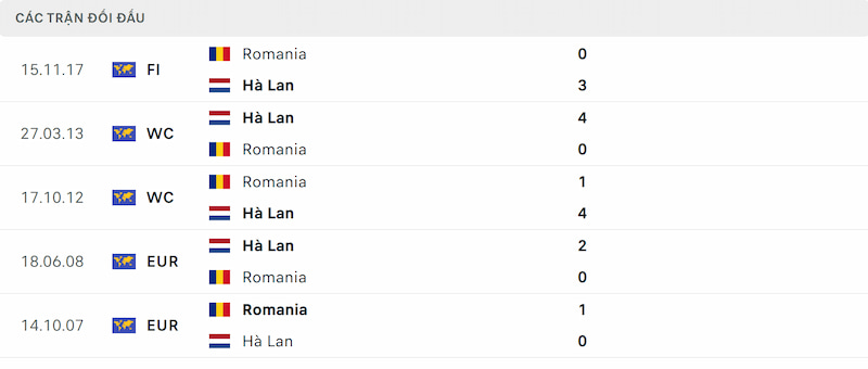 Thống kê đối đầu Romania vs Hà Lan gần đây