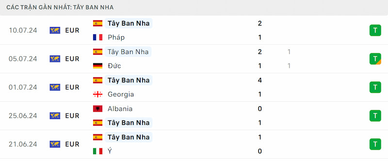 Thành tích 5 trận đã qua của Tây Ban Nha