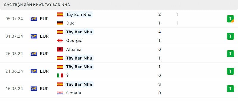 Thành tích 5 trận đã qua của Tây Ban Nha
