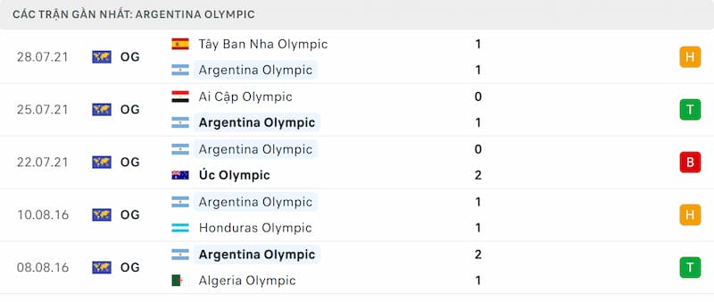 Thành tích 5 trận đã qua của U23 Argentina