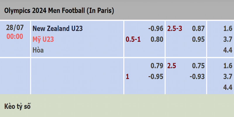 Bảng tỷ lệ trận U23 New Zealand vs U23 Mỹ O.Paris Bảng tỷ lệ trận U23 New Zealand vs U23 Mỹ O.Paris