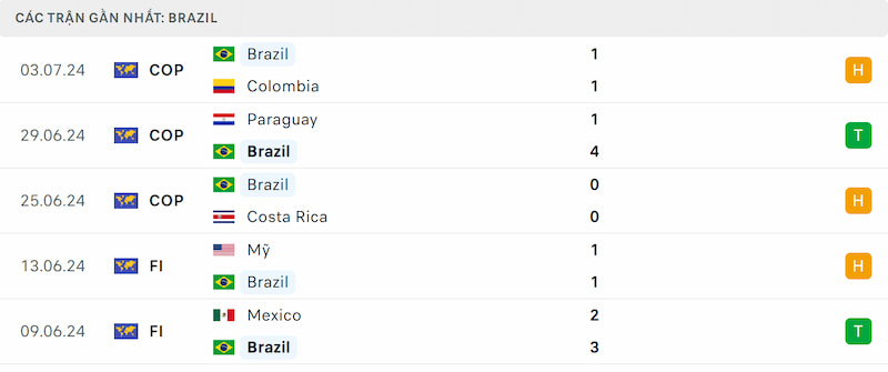 Thành tích 5 trận đã qua của Brazil