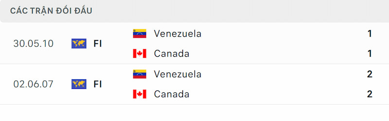 Thống kê đối đầu Venezuela vs Canada