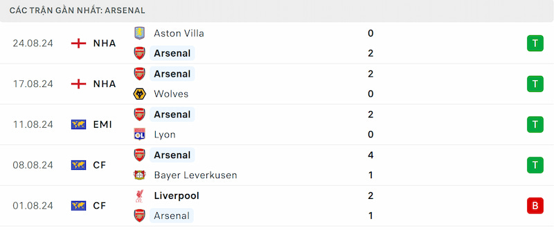Soi kèo Arsenal vs Brighton