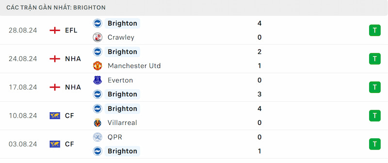 Soi kèo Arsenal vs Brighton