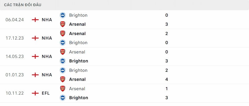 Soi kèo Arsenal vs Brighton