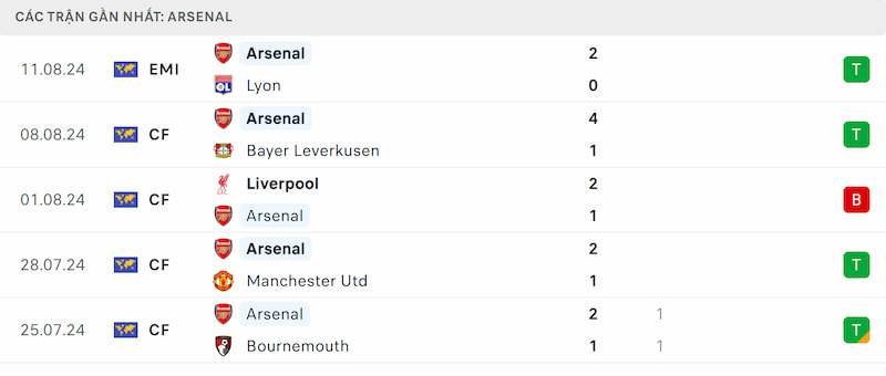 Soi kèo Arsenal vs Wolves