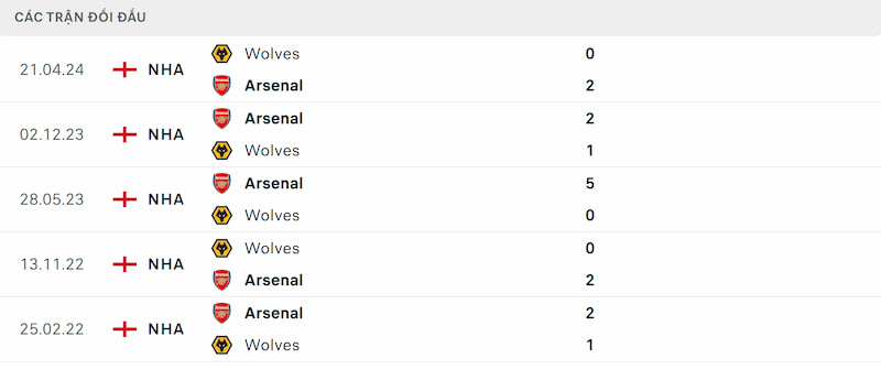 Soi kèo Arsenal vs Wolves