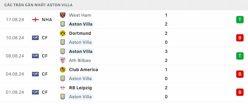 Soi kèo Aston Villa vs Arsenal