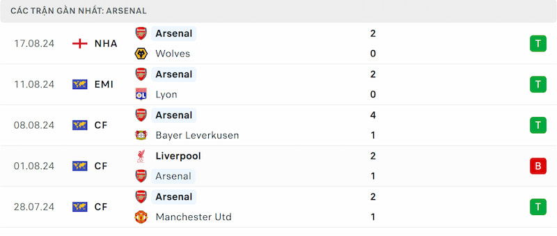 Soi kèo Aston Villa vs Arsenal