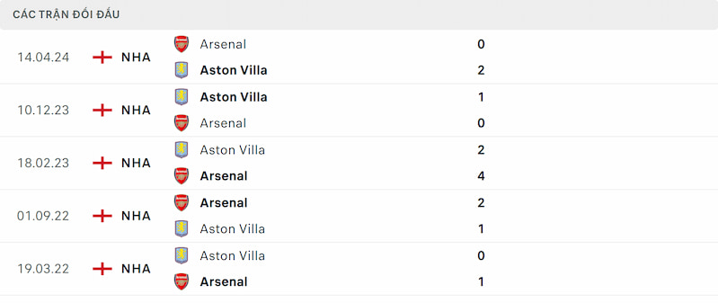Soi kèo Aston Villa vs Arsenal