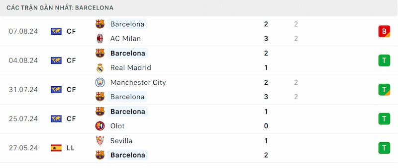 Soi kèo Barcelona vs Monaco