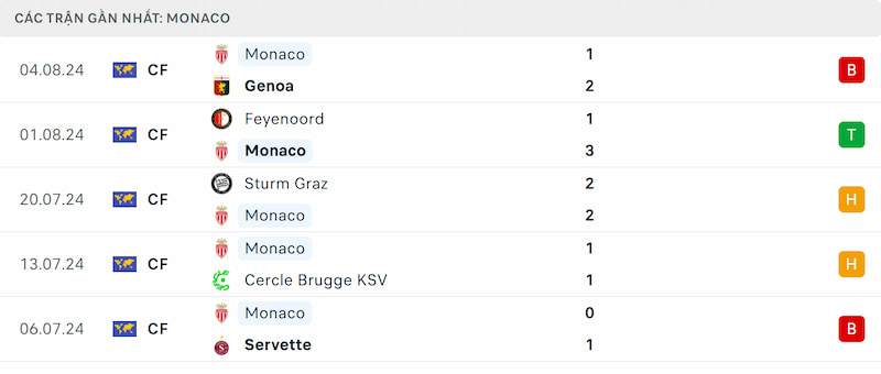 Soi kèo Barcelona vs Monaco
