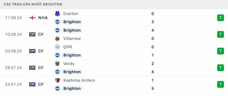 Soi kèo Brighton vs Man Utd