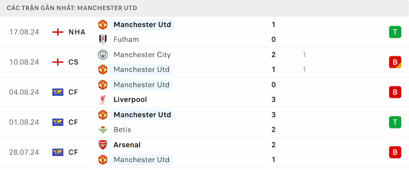Soi kèo Brighton vs Man Utd