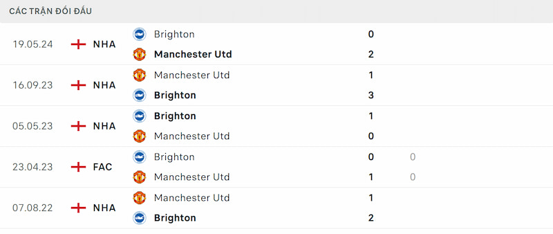 Soi kèo Brighton vs Man Utd