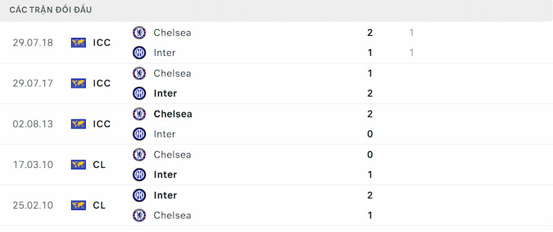 Soi kèo Chelsea vs Inter Milan
