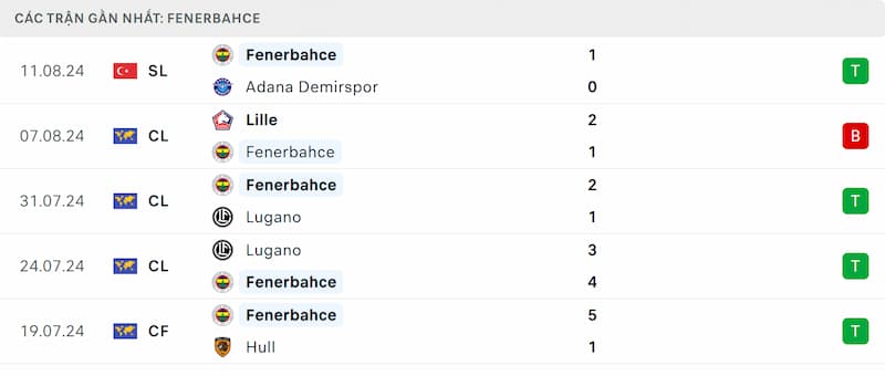 Soi kèo Fenerbahce vs Lille