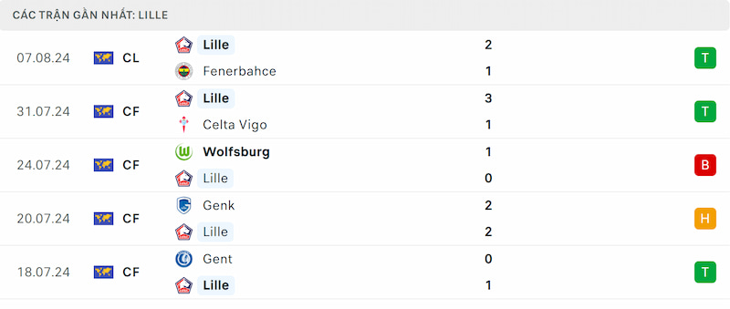 Soi kèo Fenerbahce vs Lille