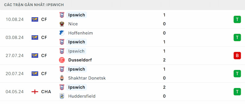 Soi kèo Ipswich Town vs Liverpool