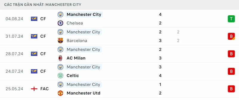 Soi kèo Man City vs Man Utd