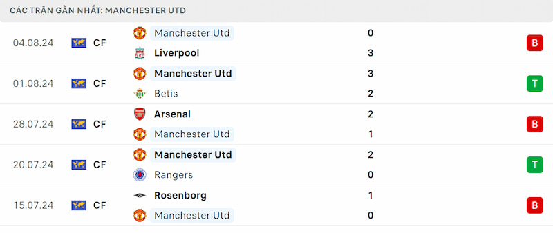 Soi kèo Man City vs Man Utd