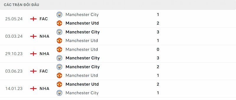 Soi kèo Man City vs Man Utd