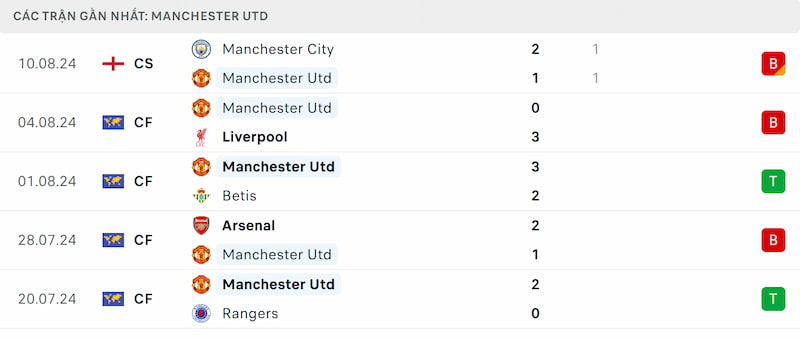 Soi kèo Man Utd vs Fulham