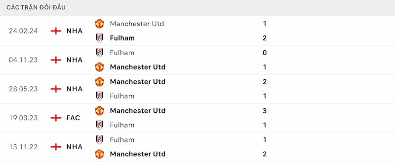 Soi kèo Man Utd vs Fulham