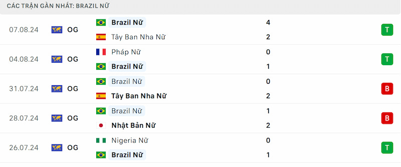 Soi kèo nữ Brazil vs nữ Mỹ
