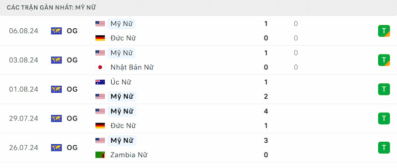 Soi kèo nữ Brazil vs nữ Mỹ