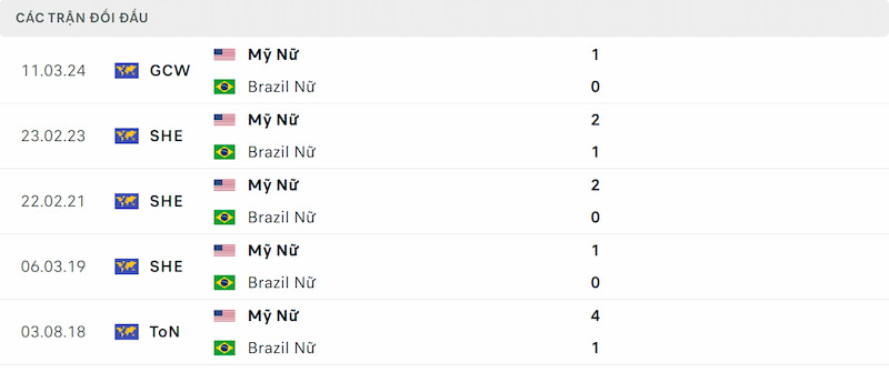 Soi kèo nữ Brazil vs nữ Mỹ