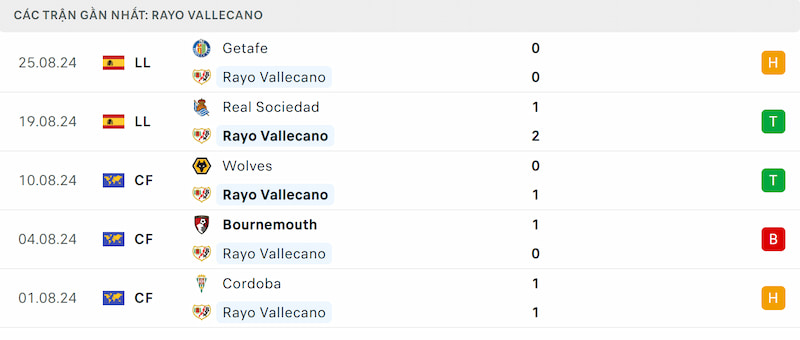 Soi kèo Rayo Vallecano vs Barcelona