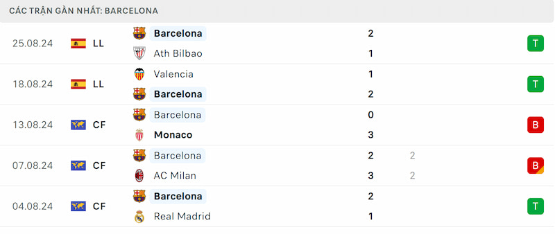 Soi kèo Rayo Vallecano vs Barcelona